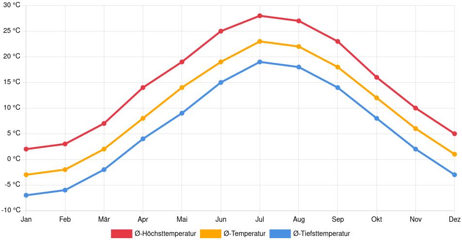 Temperaturverlauf in Waltham: Durchschnittstemperaturen der letzten 30 Jahre (1994–2024) nach Monat – Durchschnitt, Höchst- & Tiefstwerte der letzten 30 Jahre Liniendiagramm des Temperaturverlaufs in Waltham (Vereinigte Staaten) mit durchschnittlichen Temperaturen, Höchst- und Tiefstwerten pro Monat über die letzten 30 Jahre (1994–2024).
