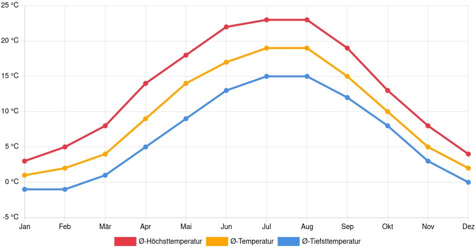 Temperaturverlauf in Wandlitz: Durchschnittstemperaturen der letzten 30 Jahre (1994–2024) nach Monat – Durchschnitt, Höchst- & Tiefstwerte der letzten 30 Jahre Liniendiagramm des Temperaturverlaufs in Wandlitz (Deutschland) mit durchschnittlichen Temperaturen, Höchst- und Tiefstwerten pro Monat über die letzten 30 Jahre (1994–2024).