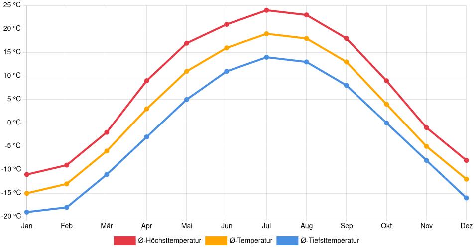 Temperaturverlauf in Warman: Durchschnittstemperaturen der letzten 30 Jahre (1994–2024) nach Monat – Durchschnitt, Höchst- & Tiefstwerte der letzten 30 Jahre Liniendiagramm des Temperaturverlaufs in Warman (Kanada) mit durchschnittlichen Temperaturen, Höchst- und Tiefstwerten pro Monat über die letzten 30 Jahre (1994–2024).