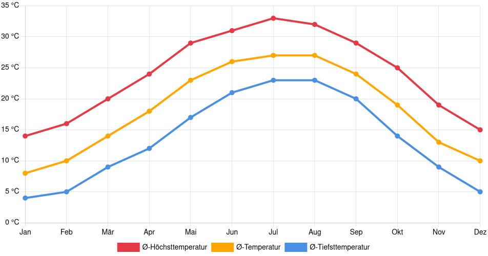 Temperaturverlauf in Warner Robins: Durchschnittstemperaturen der letzten 30 Jahre (1994–2024) nach Monat – Durchschnitt, Höchst- & Tiefstwerte der letzten 30 Jahre Liniendiagramm des Temperaturverlaufs in Warner Robins (Vereinigte Staaten) mit durchschnittlichen Temperaturen, Höchst- und Tiefstwerten pro Monat über die letzten 30 Jahre (1994–2024).