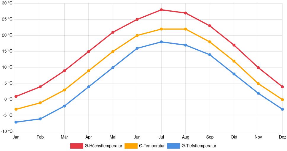 Temperaturverlauf in Warren: Durchschnittstemperaturen der letzten 30 Jahre (1994–2024) nach Monat – Durchschnitt, Höchst- & Tiefstwerte der letzten 30 Jahre Liniendiagramm des Temperaturverlaufs in Warren (Vereinigte Staaten) mit durchschnittlichen Temperaturen, Höchst- und Tiefstwerten pro Monat über die letzten 30 Jahre (1994–2024).
