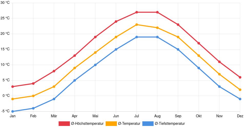 Temperaturverlauf in Warwick: Durchschnittstemperaturen der letzten 30 Jahre (1994–2024) nach Monat – Durchschnitt, Höchst- & Tiefstwerte der letzten 30 Jahre Liniendiagramm des Temperaturverlaufs in Warwick (Vereinigte Staaten) mit durchschnittlichen Temperaturen, Höchst- und Tiefstwerten pro Monat über die letzten 30 Jahre (1994–2024).