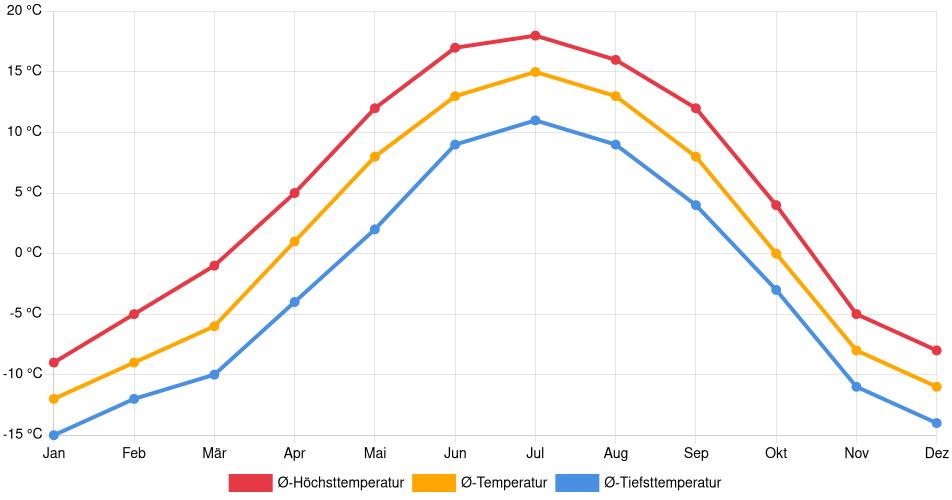 Temperaturverlauf in Wasilla: Durchschnittstemperaturen der letzten 30 Jahre (1994–2024) nach Monat – Durchschnitt, Höchst- & Tiefstwerte der letzten 30 Jahre Liniendiagramm des Temperaturverlaufs in Wasilla (Vereinigte Staaten) mit durchschnittlichen Temperaturen, Höchst- und Tiefstwerten pro Monat über die letzten 30 Jahre (1994–2024).