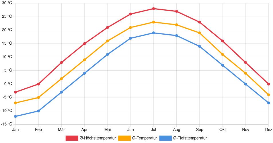 Temperaturverlauf in Waterloo: Durchschnittstemperaturen der letzten 30 Jahre (1994–2024) nach Monat – Durchschnitt, Höchst- & Tiefstwerte der letzten 30 Jahre Liniendiagramm des Temperaturverlaufs in Waterloo (Vereinigte Staaten) mit durchschnittlichen Temperaturen, Höchst- und Tiefstwerten pro Monat über die letzten 30 Jahre (1994–2024).