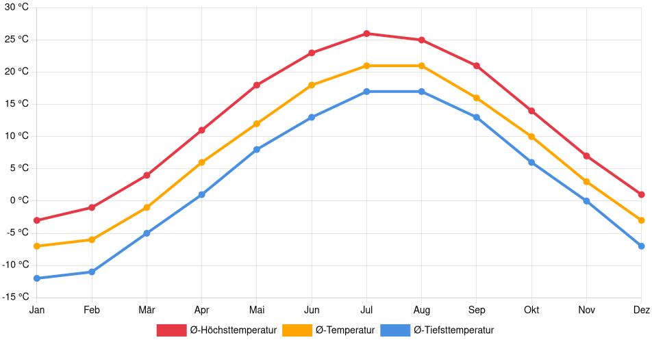 Temperaturverlauf in Waterville: Durchschnittstemperaturen der letzten 30 Jahre (1994–2024) nach Monat – Durchschnitt, Höchst- & Tiefstwerte der letzten 30 Jahre Liniendiagramm des Temperaturverlaufs in Waterville (Vereinigte Staaten) mit durchschnittlichen Temperaturen, Höchst- und Tiefstwerten pro Monat über die letzten 30 Jahre (1994–2024).