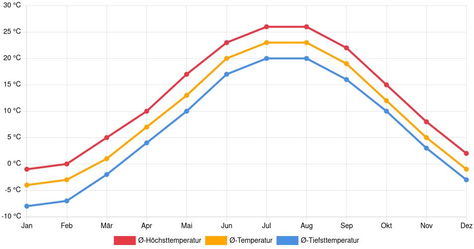 Temperaturverlauf in Waukegan: Durchschnittstemperaturen der letzten 30 Jahre (1994–2024) nach Monat – Durchschnitt, Höchst- & Tiefstwerte der letzten 30 Jahre Liniendiagramm des Temperaturverlaufs in Waukegan (Vereinigte Staaten) mit durchschnittlichen Temperaturen, Höchst- und Tiefstwerten pro Monat über die letzten 30 Jahre (1994–2024).