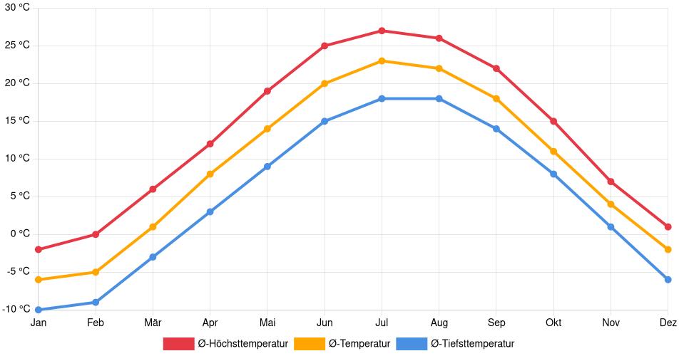 Temperaturverlauf in Waukesha: Durchschnittstemperaturen der letzten 30 Jahre (1994–2024) nach Monat – Durchschnitt, Höchst- & Tiefstwerte der letzten 30 Jahre Liniendiagramm des Temperaturverlaufs in Waukesha (Vereinigte Staaten) mit durchschnittlichen Temperaturen, Höchst- und Tiefstwerten pro Monat über die letzten 30 Jahre (1994–2024).