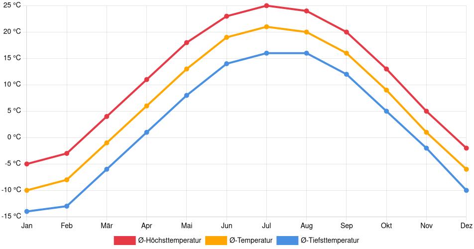 Temperaturverlauf in Wausau: Durchschnittstemperaturen der letzten 30 Jahre (1994–2024) nach Monat – Durchschnitt, Höchst- & Tiefstwerte der letzten 30 Jahre Liniendiagramm des Temperaturverlaufs in Wausau (Vereinigte Staaten) mit durchschnittlichen Temperaturen, Höchst- und Tiefstwerten pro Monat über die letzten 30 Jahre (1994–2024).