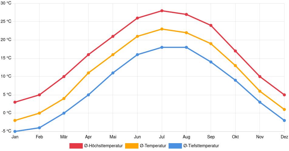 Temperaturverlauf in Weirton: Durchschnittstemperaturen der letzten 30 Jahre (1994–2024) nach Monat – Durchschnitt, Höchst- & Tiefstwerte der letzten 30 Jahre Liniendiagramm des Temperaturverlaufs in Weirton (Vereinigte Staaten) mit durchschnittlichen Temperaturen, Höchst- und Tiefstwerten pro Monat über die letzten 30 Jahre (1994–2024).
