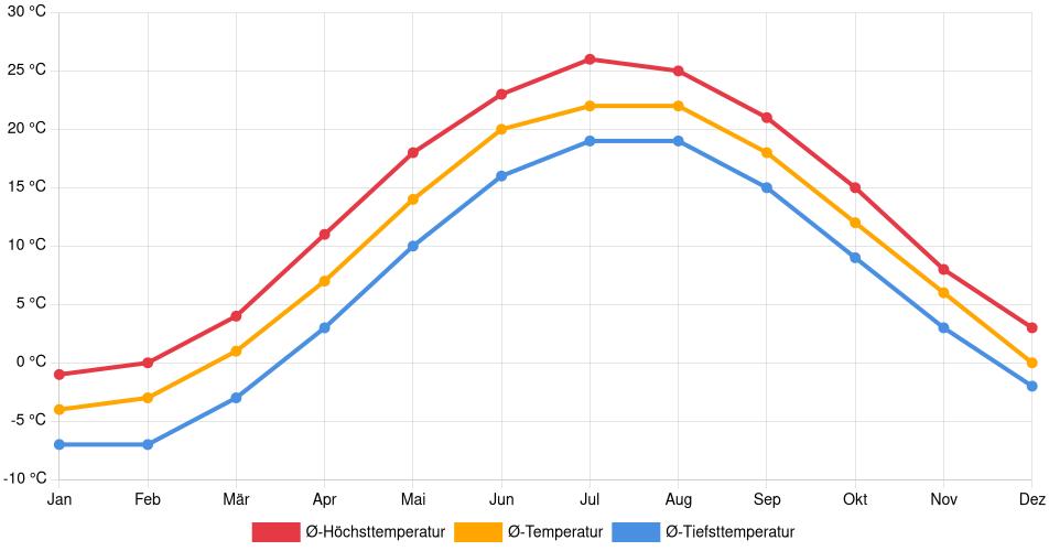Temperaturverlauf in Welland: Durchschnittstemperaturen der letzten 30 Jahre (1994–2024) nach Monat – Durchschnitt, Höchst- & Tiefstwerte der letzten 30 Jahre Liniendiagramm des Temperaturverlaufs in Welland (Kanada) mit durchschnittlichen Temperaturen, Höchst- und Tiefstwerten pro Monat über die letzten 30 Jahre (1994–2024).