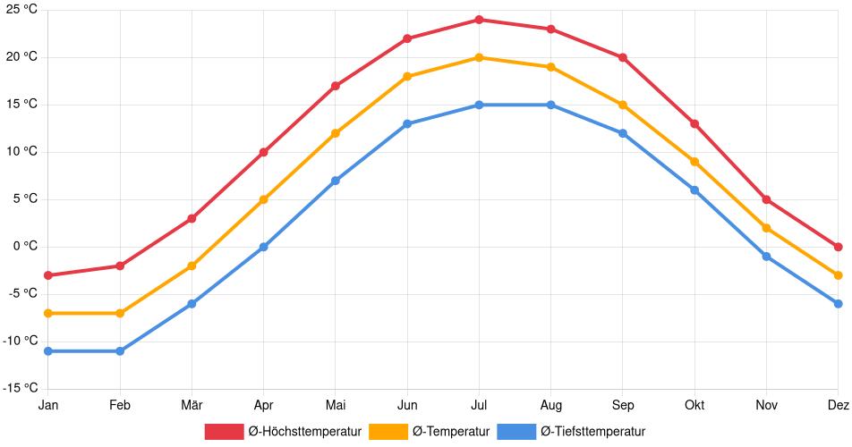 Temperaturverlauf in Wellington North: Durchschnittstemperaturen der letzten 30 Jahre (1994–2024) nach Monat – Durchschnitt, Höchst- & Tiefstwerte der letzten 30 Jahre Liniendiagramm des Temperaturverlaufs in Wellington North (Kanada) mit durchschnittlichen Temperaturen, Höchst- und Tiefstwerten pro Monat über die letzten 30 Jahre (1994–2024).