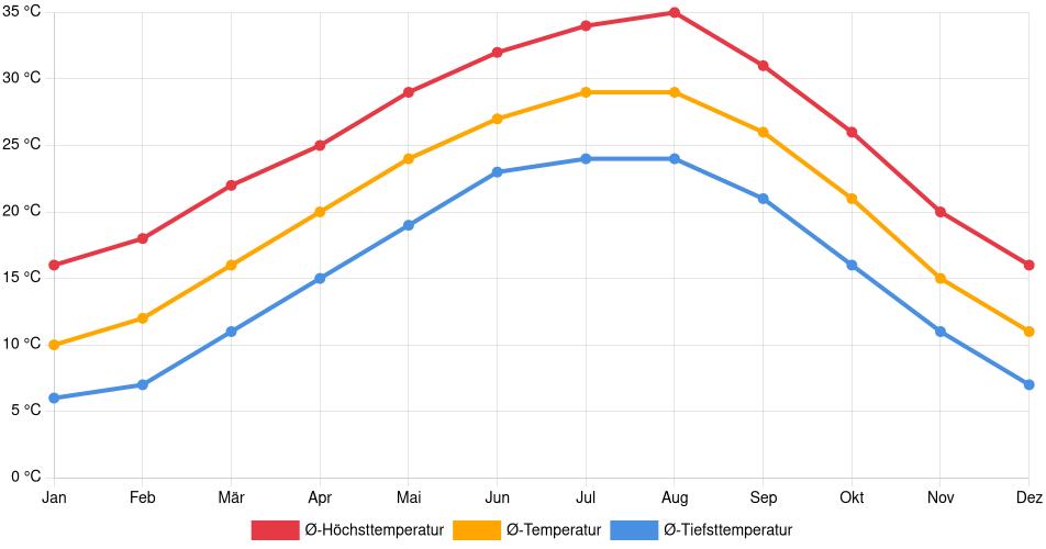 Temperaturverlauf in Wells Branch: Durchschnittstemperaturen der letzten 30 Jahre (1994–2024) nach Monat – Durchschnitt, Höchst- & Tiefstwerte der letzten 30 Jahre Liniendiagramm des Temperaturverlaufs in Wells Branch (Vereinigte Staaten) mit durchschnittlichen Temperaturen, Höchst- und Tiefstwerten pro Monat über die letzten 30 Jahre (1994–2024).