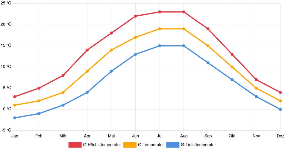 Temperaturverlauf in Werneuchen: Durchschnittstemperaturen der letzten 30 Jahre (1994–2024) nach Monat – Durchschnitt, Höchst- & Tiefstwerte der letzten 30 Jahre Liniendiagramm des Temperaturverlaufs in Werneuchen (Deutschland) mit durchschnittlichen Temperaturen, Höchst- und Tiefstwerten pro Monat über die letzten 30 Jahre (1994–2024).