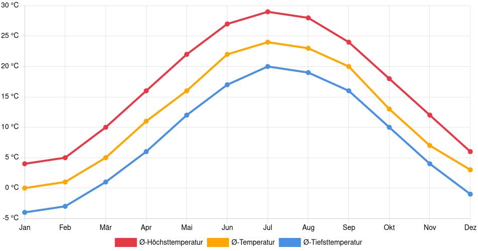 Temperaturverlauf in West Chester: Durchschnittstemperaturen der letzten 30 Jahre (1994–2024) nach Monat – Durchschnitt, Höchst- & Tiefstwerte der letzten 30 Jahre Liniendiagramm des Temperaturverlaufs in West Chester (Vereinigte Staaten) mit durchschnittlichen Temperaturen, Höchst- und Tiefstwerten pro Monat über die letzten 30 Jahre (1994–2024).