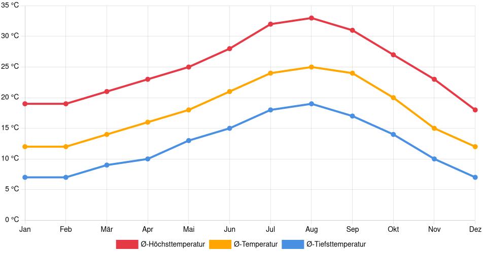 Temperaturverlauf in West Covina: Durchschnittstemperaturen der letzten 30 Jahre (1994–2024) nach Monat – Durchschnitt, Höchst- & Tiefstwerte der letzten 30 Jahre Liniendiagramm des Temperaturverlaufs in West Covina (Vereinigte Staaten) mit durchschnittlichen Temperaturen, Höchst- und Tiefstwerten pro Monat über die letzten 30 Jahre (1994–2024).