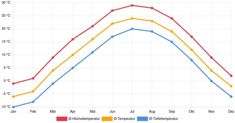 Temperaturverlauf in West Des Moines: Durchschnittstemperaturen der letzten 30 Jahre (1994–2024) nach Monat – Durchschnitt, Höchst- & Tiefstwerte der letzten 30 Jahre Liniendiagramm des Temperaturverlaufs in West Des Moines (Vereinigte Staaten) mit durchschnittlichen Temperaturen, Höchst- und Tiefstwerten pro Monat über die letzten 30 Jahre (1994–2024).