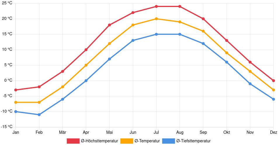 Temperaturverlauf in West Grey: Durchschnittstemperaturen der letzten 30 Jahre (1994–2024) nach Monat – Durchschnitt, Höchst- & Tiefstwerte der letzten 30 Jahre Liniendiagramm des Temperaturverlaufs in West Grey (Kanada) mit durchschnittlichen Temperaturen, Höchst- und Tiefstwerten pro Monat über die letzten 30 Jahre (1994–2024).