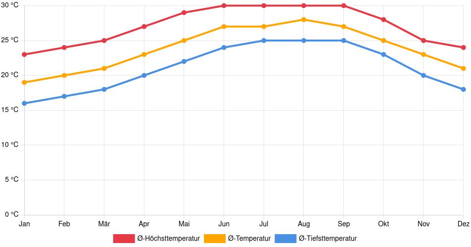 Temperaturverlauf in West Palm Beach: Durchschnittstemperaturen der letzten 30 Jahre (1994–2024) nach Monat – Durchschnitt, Höchst- & Tiefstwerte der letzten 30 Jahre Liniendiagramm des Temperaturverlaufs in West Palm Beach (Vereinigte Staaten) mit durchschnittlichen Temperaturen, Höchst- und Tiefstwerten pro Monat über die letzten 30 Jahre (1994–2024).