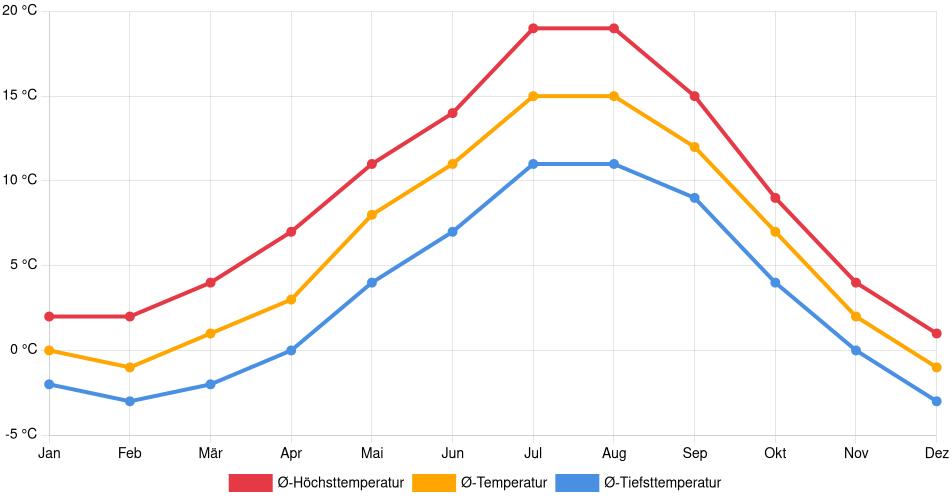 Temperaturverlauf in West Vancouver: Durchschnittstemperaturen der letzten 30 Jahre (1994–2024) nach Monat – Durchschnitt, Höchst- & Tiefstwerte der letzten 30 Jahre Liniendiagramm des Temperaturverlaufs in West Vancouver (Kanada) mit durchschnittlichen Temperaturen, Höchst- und Tiefstwerten pro Monat über die letzten 30 Jahre (1994–2024).