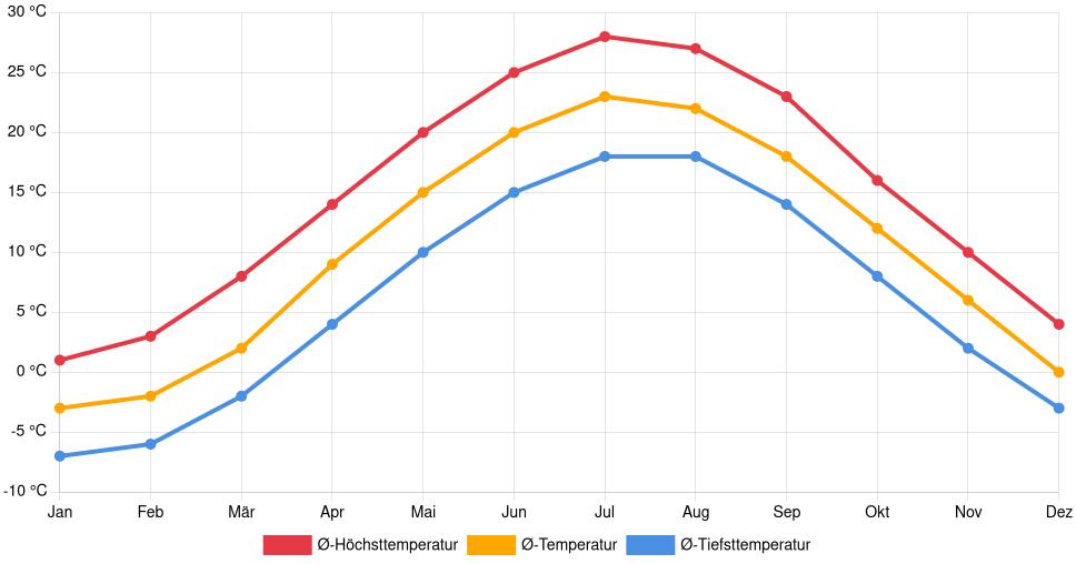 Liniendiagramm des Temperaturverlaufs in Westfield (Vereinigte Staaten) mit durchschnittlichen Temperaturen, Höchst- und Tiefstwerten pro Monat über die letzten 30 Jahre (1994–2024).
