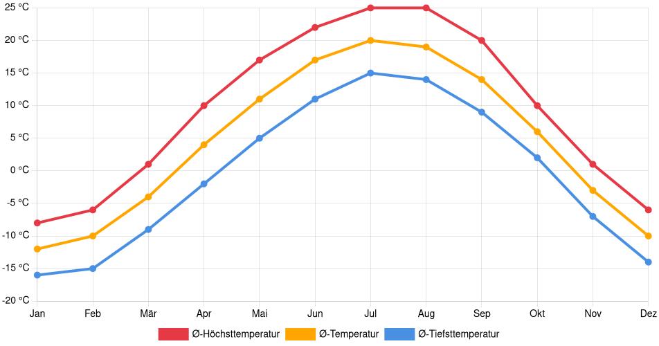 Temperaturverlauf in Weyburn: Durchschnittstemperaturen der letzten 30 Jahre (1994–2024) nach Monat – Durchschnitt, Höchst- & Tiefstwerte der letzten 30 Jahre Liniendiagramm des Temperaturverlaufs in Weyburn (Kanada) mit durchschnittlichen Temperaturen, Höchst- und Tiefstwerten pro Monat über die letzten 30 Jahre (1994–2024).