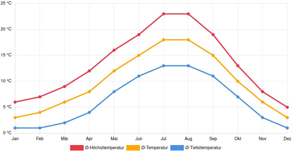 Temperaturverlauf in White Rock: Durchschnittstemperaturen der letzten 30 Jahre (1994–2024) nach Monat – Durchschnitt, Höchst- & Tiefstwerte der letzten 30 Jahre Liniendiagramm des Temperaturverlaufs in White Rock (Kanada) mit durchschnittlichen Temperaturen, Höchst- und Tiefstwerten pro Monat über die letzten 30 Jahre (1994–2024).