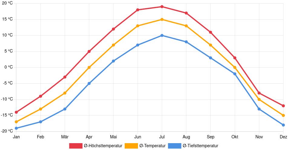 Temperaturverlauf in Whitehorse: Durchschnittstemperaturen der letzten 30 Jahre (1994–2024) nach Monat – Durchschnitt, Höchst- & Tiefstwerte der letzten 30 Jahre Liniendiagramm des Temperaturverlaufs in Whitehorse (Kanada) mit durchschnittlichen Temperaturen, Höchst- und Tiefstwerten pro Monat über die letzten 30 Jahre (1994–2024).