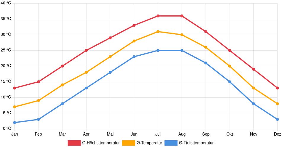 Temperaturverlauf in Wichita Falls: Durchschnittstemperaturen der letzten 30 Jahre (1994–2024) nach Monat – Durchschnitt, Höchst- & Tiefstwerte der letzten 30 Jahre Liniendiagramm des Temperaturverlaufs in Wichita Falls (Vereinigte Staaten) mit durchschnittlichen Temperaturen, Höchst- und Tiefstwerten pro Monat über die letzten 30 Jahre (1994–2024).