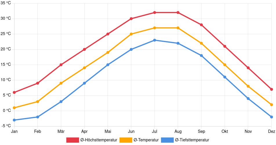 Temperaturverlauf in Wichita: Durchschnittstemperaturen der letzten 30 Jahre (1994–2024) nach Monat – Durchschnitt, Höchst- & Tiefstwerte der letzten 30 Jahre Liniendiagramm des Temperaturverlaufs in Wichita (Vereinigte Staaten) mit durchschnittlichen Temperaturen, Höchst- und Tiefstwerten pro Monat über die letzten 30 Jahre (1994–2024).