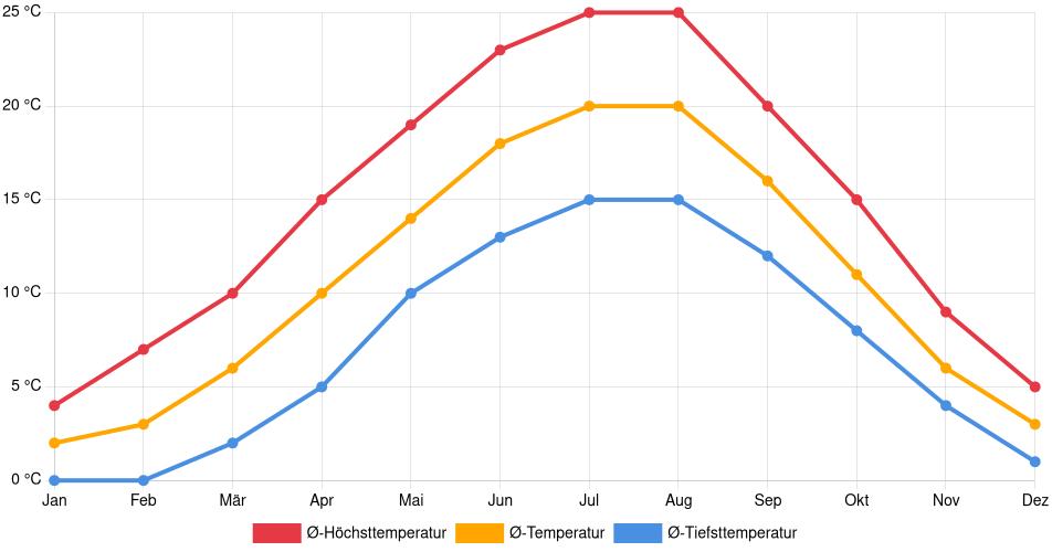Temperaturverlauf in Wiesbaden: Durchschnittstemperaturen der letzten 30 Jahre (1994–2024) nach Monat – Durchschnitt, Höchst- & Tiefstwerte der letzten 30 Jahre Liniendiagramm des Temperaturverlaufs in Wiesbaden (Deutschland) mit durchschnittlichen Temperaturen, Höchst- und Tiefstwerten pro Monat über die letzten 30 Jahre (1994–2024).