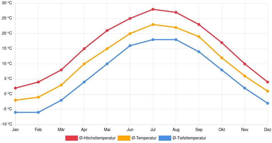 Temperaturverlauf in Wilkes-Barre: Durchschnittstemperaturen der letzten 30 Jahre (1994–2024) nach Monat – Durchschnitt, Höchst- & Tiefstwerte der letzten 30 Jahre Liniendiagramm des Temperaturverlaufs in Wilkes-Barre (Vereinigte Staaten) mit durchschnittlichen Temperaturen, Höchst- und Tiefstwerten pro Monat über die letzten 30 Jahre (1994–2024).