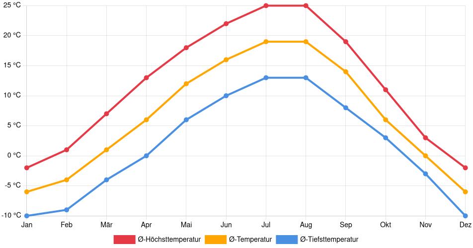 Temperaturverlauf in Williams Lake: Durchschnittstemperaturen der letzten 30 Jahre (1994–2024) nach Monat – Durchschnitt, Höchst- & Tiefstwerte der letzten 30 Jahre Liniendiagramm des Temperaturverlaufs in Williams Lake (Kanada) mit durchschnittlichen Temperaturen, Höchst- und Tiefstwerten pro Monat über die letzten 30 Jahre (1994–2024).