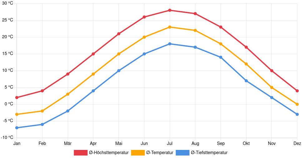 Liniendiagramm des Temperaturverlaufs in Williamsport (Vereinigte Staaten) mit durchschnittlichen Temperaturen, Höchst- und Tiefstwerten pro Monat über die letzten 30 Jahre (1994–2024).