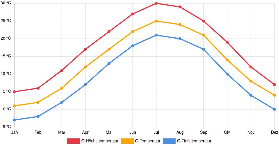 Temperaturverlauf in Wilmington (Delaware): Durchschnittstemperaturen der letzten 30 Jahre (1994–2024) nach Monat – Durchschnitt, Höchst- & Tiefstwerte der letzten 30 Jahre Liniendiagramm des Temperaturverlaufs in Wilmington (Delaware) (Vereinigte Staaten) mit durchschnittlichen Temperaturen, Höchst- und Tiefstwerten pro Monat über die letzten 30 Jahre (1994–2024).