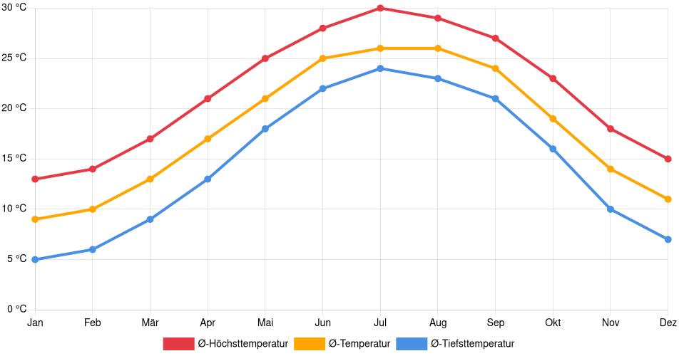Temperaturverlauf in Wilmington (North Carolina): Durchschnittstemperaturen der letzten 30 Jahre (1994–2024) nach Monat – Durchschnitt, Höchst- & Tiefstwerte der letzten 30 Jahre Liniendiagramm des Temperaturverlaufs in Wilmington (North Carolina) (Vereinigte Staaten) mit durchschnittlichen Temperaturen, Höchst- und Tiefstwerten pro Monat über die letzten 30 Jahre (1994–2024).