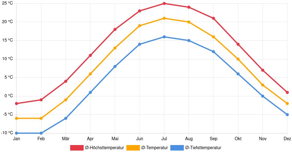 Temperaturverlauf in Wilmot: Durchschnittstemperaturen der letzten 30 Jahre (1994–2024) nach Monat – Durchschnitt, Höchst- & Tiefstwerte der letzten 30 Jahre Liniendiagramm des Temperaturverlaufs in Wilmot (Kanada) mit durchschnittlichen Temperaturen, Höchst- und Tiefstwerten pro Monat über die letzten 30 Jahre (1994–2024).