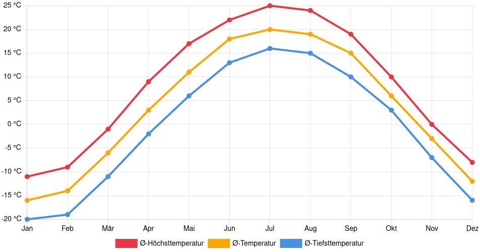 Temperaturverlauf in Winnipeg: Durchschnittstemperaturen der letzten 30 Jahre (1994–2024) nach Monat – Durchschnitt, Höchst- & Tiefstwerte der letzten 30 Jahre Liniendiagramm des Temperaturverlaufs in Winnipeg (Kanada) mit durchschnittlichen Temperaturen, Höchst- und Tiefstwerten pro Monat über die letzten 30 Jahre (1994–2024).