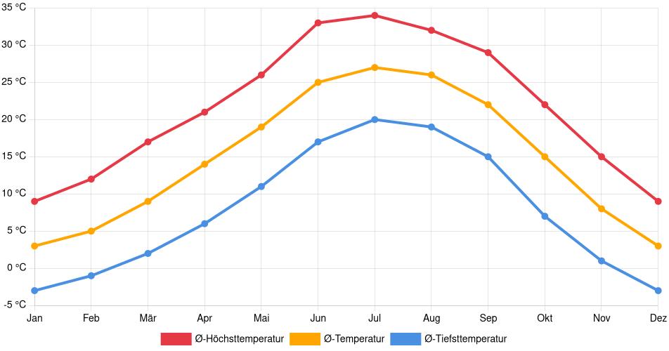 Temperaturverlauf in Winslow: Durchschnittstemperaturen der letzten 30 Jahre (1994–2024) nach Monat – Durchschnitt, Höchst- & Tiefstwerte der letzten 30 Jahre Liniendiagramm des Temperaturverlaufs in Winslow (Vereinigte Staaten) mit durchschnittlichen Temperaturen, Höchst- und Tiefstwerten pro Monat über die letzten 30 Jahre (1994–2024).