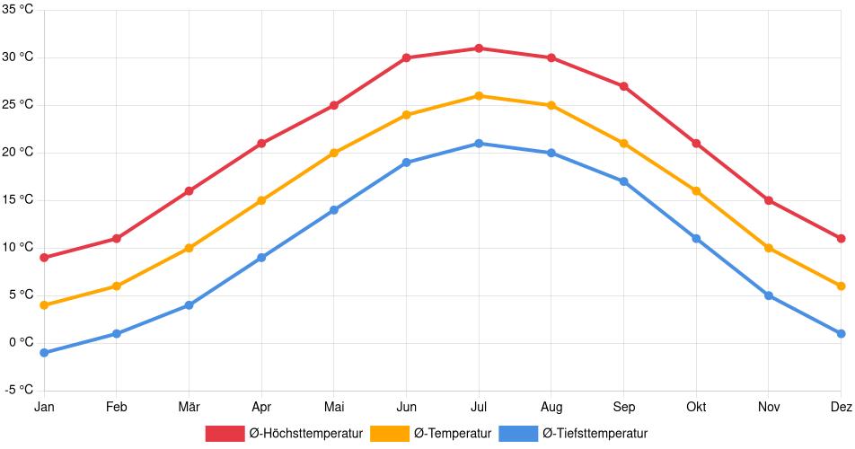 Temperaturverlauf in Winston-Salem: Durchschnittstemperaturen der letzten 30 Jahre (1994–2024) nach Monat – Durchschnitt, Höchst- & Tiefstwerte der letzten 30 Jahre Liniendiagramm des Temperaturverlaufs in Winston-Salem (Vereinigte Staaten) mit durchschnittlichen Temperaturen, Höchst- und Tiefstwerten pro Monat über die letzten 30 Jahre (1994–2024).
