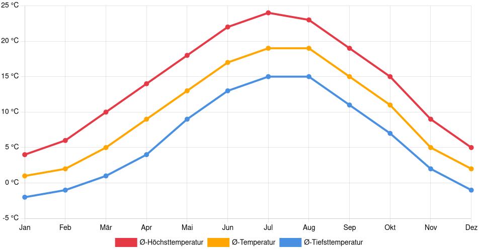 Temperaturverlauf in Winterthur: Durchschnittstemperaturen der letzten 30 Jahre (1994–2024) nach Monat – Durchschnitt, Höchst- & Tiefstwerte der letzten 30 Jahre Liniendiagramm des Temperaturverlaufs in Winterthur (Schweiz) mit durchschnittlichen Temperaturen, Höchst- und Tiefstwerten pro Monat über die letzten 30 Jahre (1994–2024).
