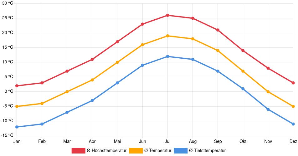Temperaturverlauf in Woodmoor: Durchschnittstemperaturen der letzten 30 Jahre (1994–2024) nach Monat – Durchschnitt, Höchst- & Tiefstwerte der letzten 30 Jahre Liniendiagramm des Temperaturverlaufs in Woodmoor (Vereinigte Staaten) mit durchschnittlichen Temperaturen, Höchst- und Tiefstwerten pro Monat über die letzten 30 Jahre (1994–2024).