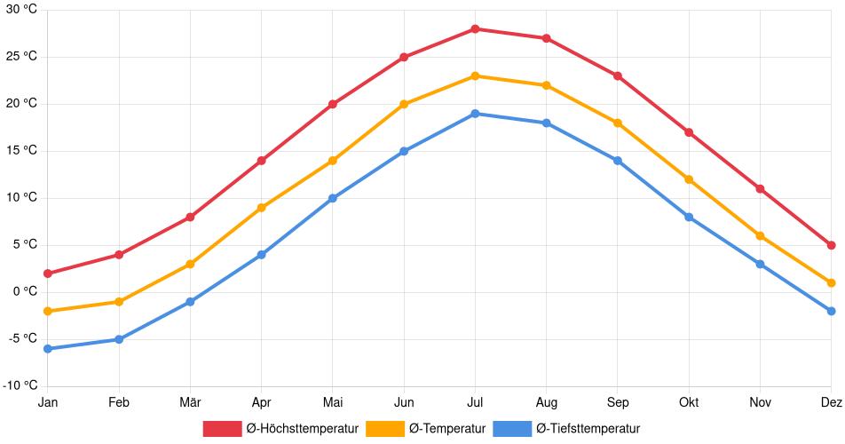 Temperaturverlauf in Woonsocket: Durchschnittstemperaturen der letzten 30 Jahre (1994–2024) nach Monat – Durchschnitt, Höchst- & Tiefstwerte der letzten 30 Jahre Liniendiagramm des Temperaturverlaufs in Woonsocket (Vereinigte Staaten) mit durchschnittlichen Temperaturen, Höchst- und Tiefstwerten pro Monat über die letzten 30 Jahre (1994–2024).