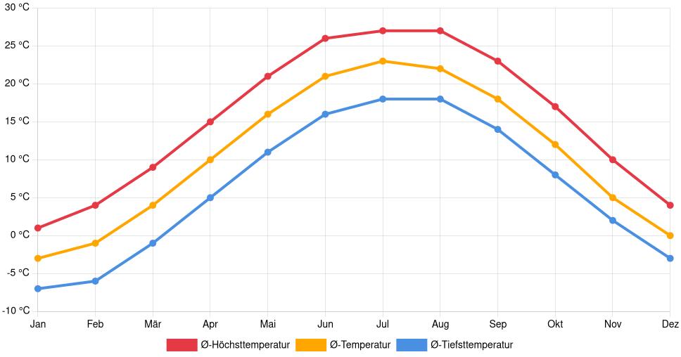 Temperaturverlauf in Wooster: Durchschnittstemperaturen der letzten 30 Jahre (1994–2024) nach Monat – Durchschnitt, Höchst- & Tiefstwerte der letzten 30 Jahre Liniendiagramm des Temperaturverlaufs in Wooster (Vereinigte Staaten) mit durchschnittlichen Temperaturen, Höchst- und Tiefstwerten pro Monat über die letzten 30 Jahre (1994–2024).