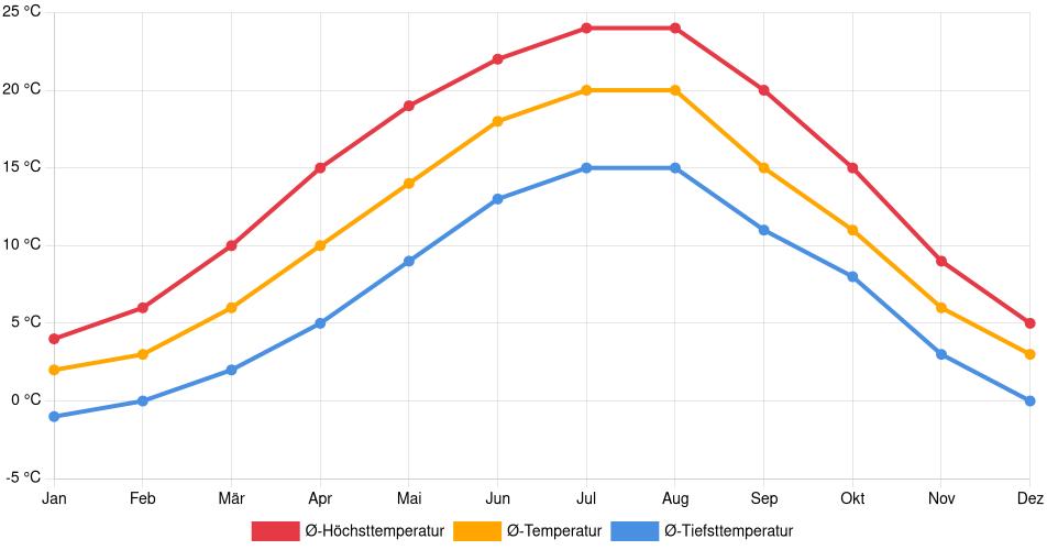 Temperaturverlauf in Würzburg: Durchschnittstemperaturen der letzten 30 Jahre (1994–2024) nach Monat – Durchschnitt, Höchst- & Tiefstwerte der letzten 30 Jahre Liniendiagramm des Temperaturverlaufs in Würzburg (Deutschland) mit durchschnittlichen Temperaturen, Höchst- und Tiefstwerten pro Monat über die letzten 30 Jahre (1994–2024).