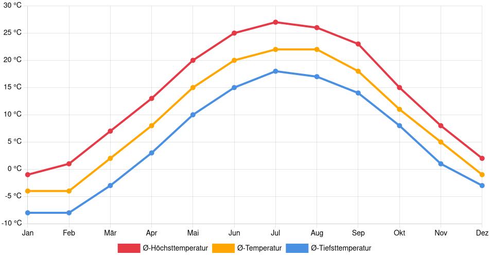 Temperaturverlauf in Wyoming: Durchschnittstemperaturen der letzten 30 Jahre (1994–2024) nach Monat – Durchschnitt, Höchst- & Tiefstwerte der letzten 30 Jahre Liniendiagramm des Temperaturverlaufs in Wyoming (Vereinigte Staaten) mit durchschnittlichen Temperaturen, Höchst- und Tiefstwerten pro Monat über die letzten 30 Jahre (1994–2024).