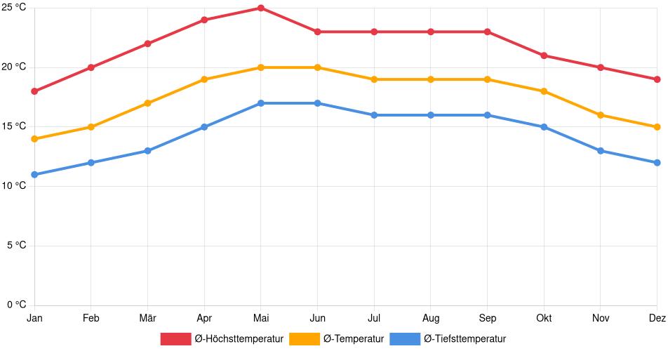 Temperaturverlauf in Xalapa: Durchschnittstemperaturen der letzten 30 Jahre (1994–2024) nach Monat – Durchschnitt, Höchst- & Tiefstwerte der letzten 30 Jahre Liniendiagramm des Temperaturverlaufs in Xalapa (Mexiko) mit durchschnittlichen Temperaturen, Höchst- und Tiefstwerten pro Monat über die letzten 30 Jahre (1994–2024).