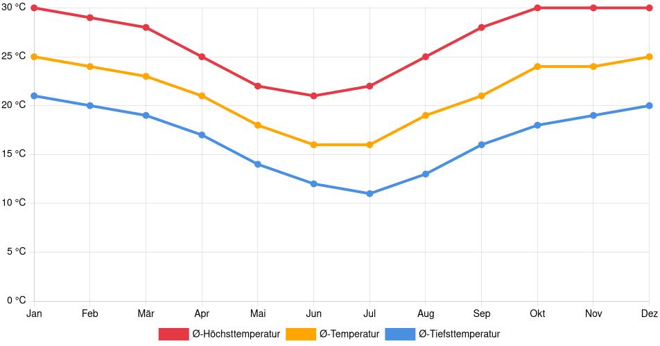 Temperaturverlauf in Yacuiba: Durchschnittstemperaturen der letzten 30 Jahre (1994–2024) nach Monat – Durchschnitt, Höchst- & Tiefstwerte der letzten 30 Jahre Liniendiagramm des Temperaturverlaufs in Yacuiba (Bolivien) mit durchschnittlichen Temperaturen, Höchst- und Tiefstwerten pro Monat über die letzten 30 Jahre (1994–2024).