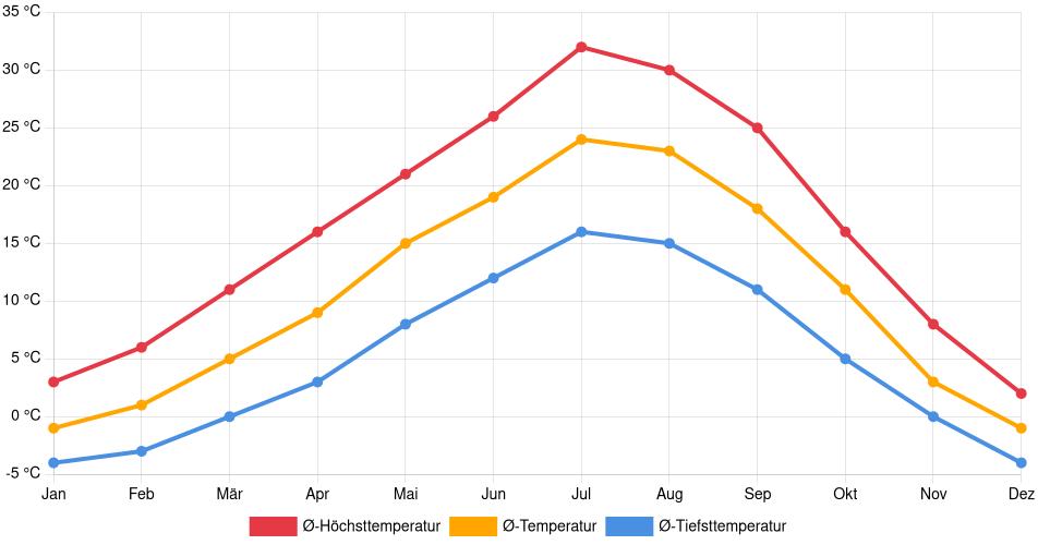 Temperaturverlauf in Yakima: Durchschnittstemperaturen der letzten 30 Jahre (1994–2024) nach Monat – Durchschnitt, Höchst- & Tiefstwerte der letzten 30 Jahre Liniendiagramm des Temperaturverlaufs in Yakima (Vereinigte Staaten) mit durchschnittlichen Temperaturen, Höchst- und Tiefstwerten pro Monat über die letzten 30 Jahre (1994–2024).
