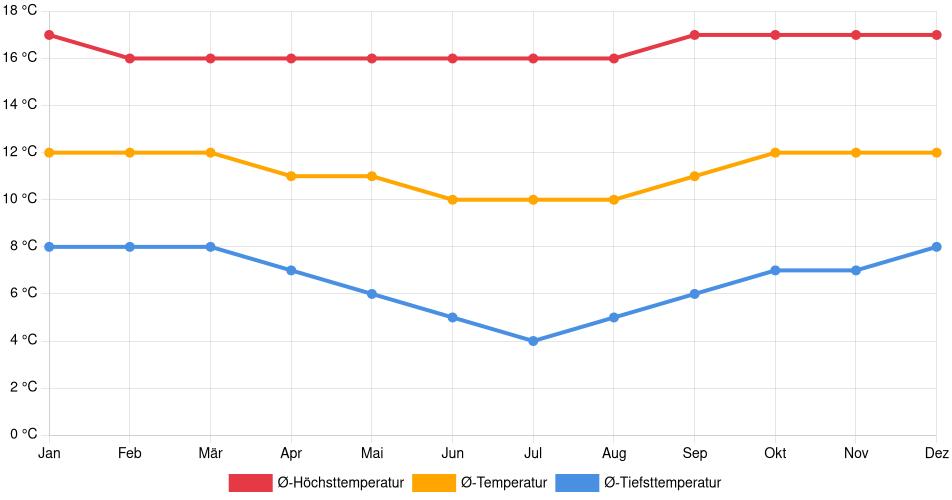 Temperaturverlauf in Yanahuanca: Durchschnittstemperaturen der letzten 30 Jahre (1994–2024) nach Monat – Durchschnitt, Höchst- & Tiefstwerte der letzten 30 Jahre Liniendiagramm des Temperaturverlaufs in Yanahuanca (Peru) mit durchschnittlichen Temperaturen, Höchst- und Tiefstwerten pro Monat über die letzten 30 Jahre (1994–2024).