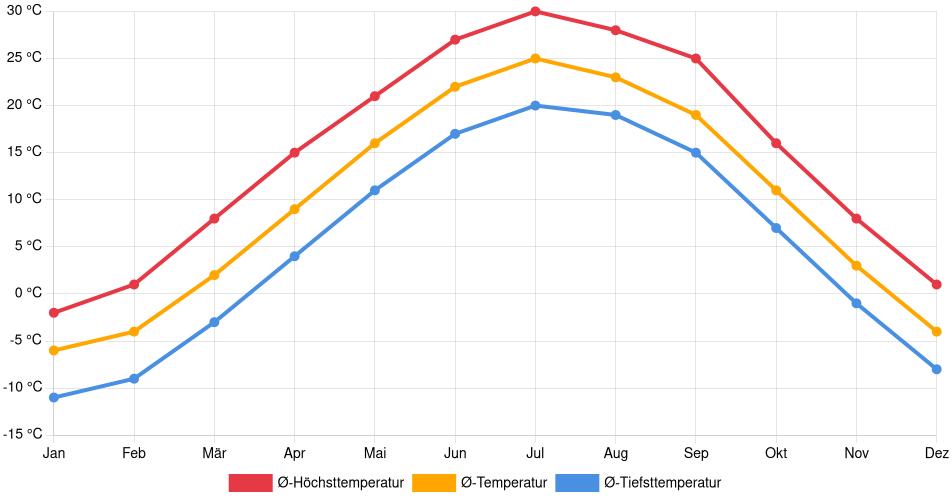 Temperaturverlauf in Yankton: Durchschnittstemperaturen der letzten 30 Jahre (1994–2024) nach Monat – Durchschnitt, Höchst- & Tiefstwerte der letzten 30 Jahre Liniendiagramm des Temperaturverlaufs in Yankton (Vereinigte Staaten) mit durchschnittlichen Temperaturen, Höchst- und Tiefstwerten pro Monat über die letzten 30 Jahre (1994–2024).